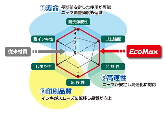 2年以上の使用が可能ニップ調整頻度も低減