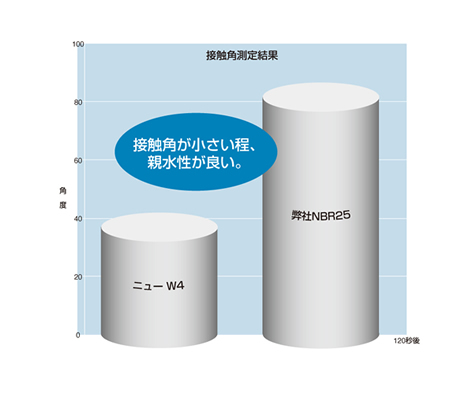 ウォータマン ニューW4 の親水性