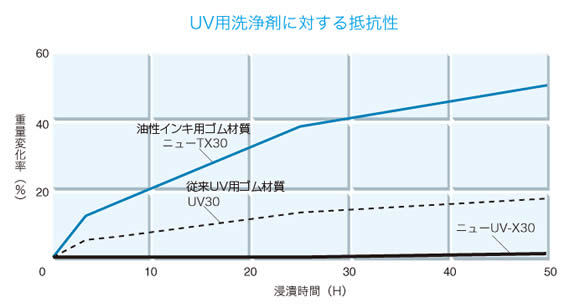 UVインキに対する抵抗力