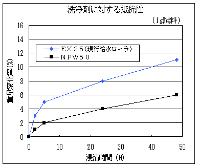 洗浄剤に対する抵抗性